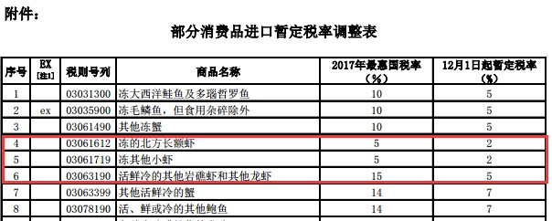 阿根廷红虾进口中国关税降至2% - 日常警示